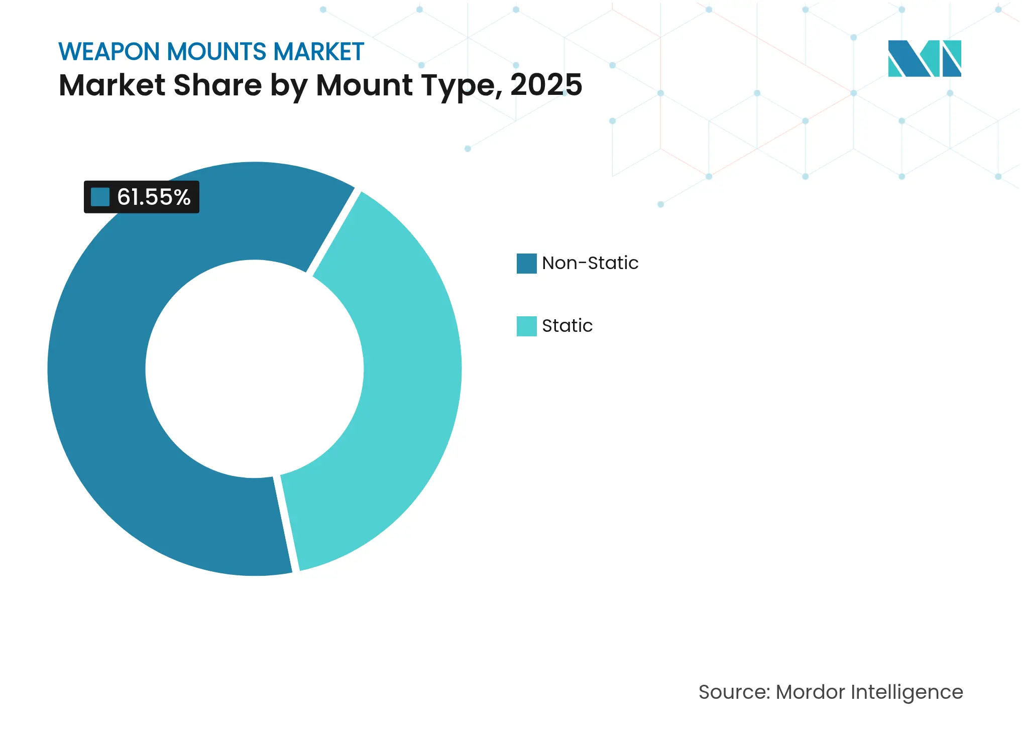 Weapon Mounts Market: Market Share by Mount Type, 2025