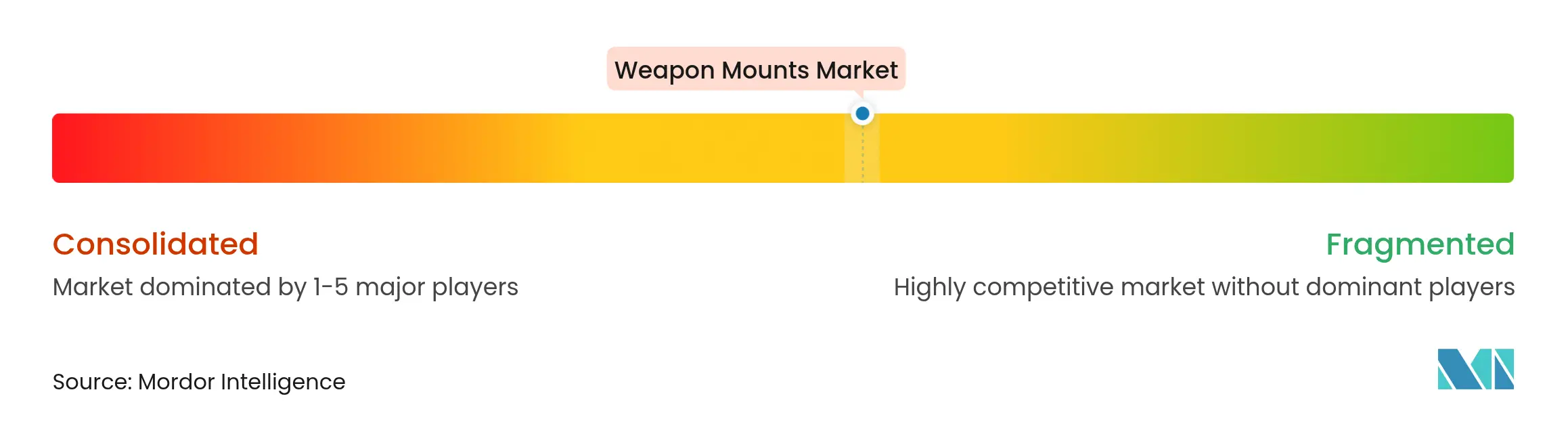 Weapon Mounts Market Concentration