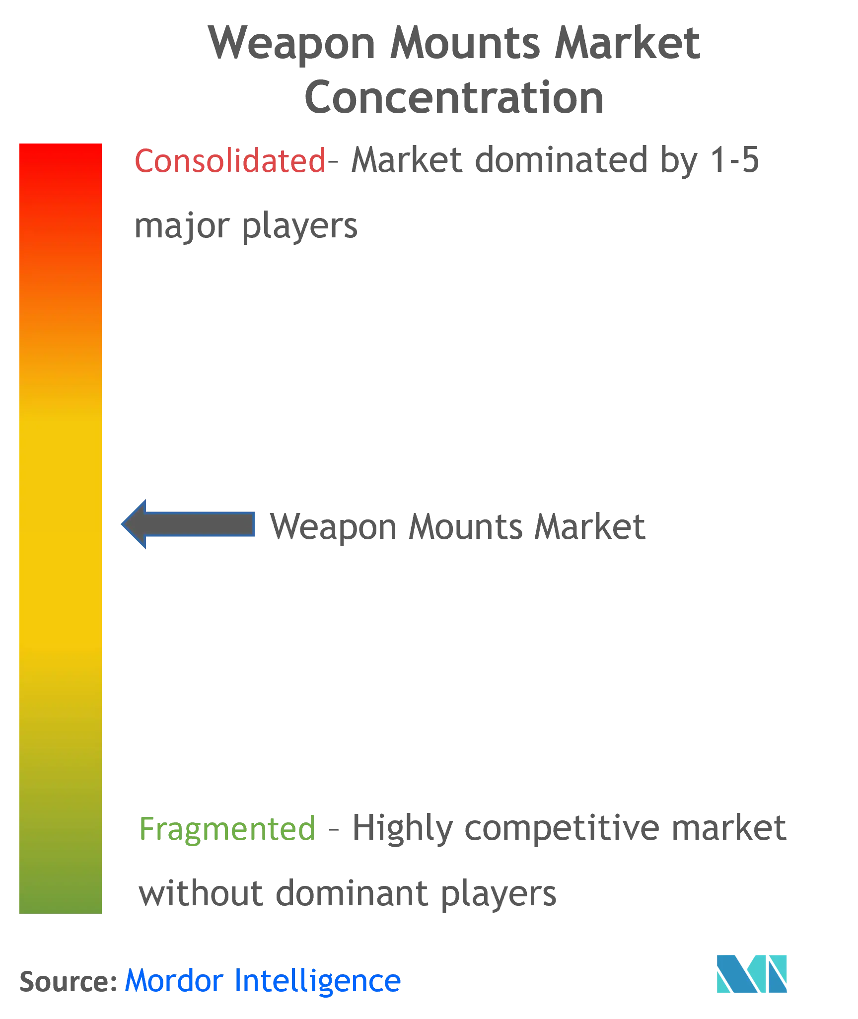 Weapon Mounts Market Concentration