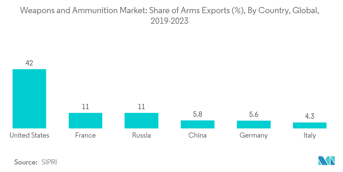 Weapons And Ammunition Market: Top 5 Defense Spenders in the World (USD Billion), 2021