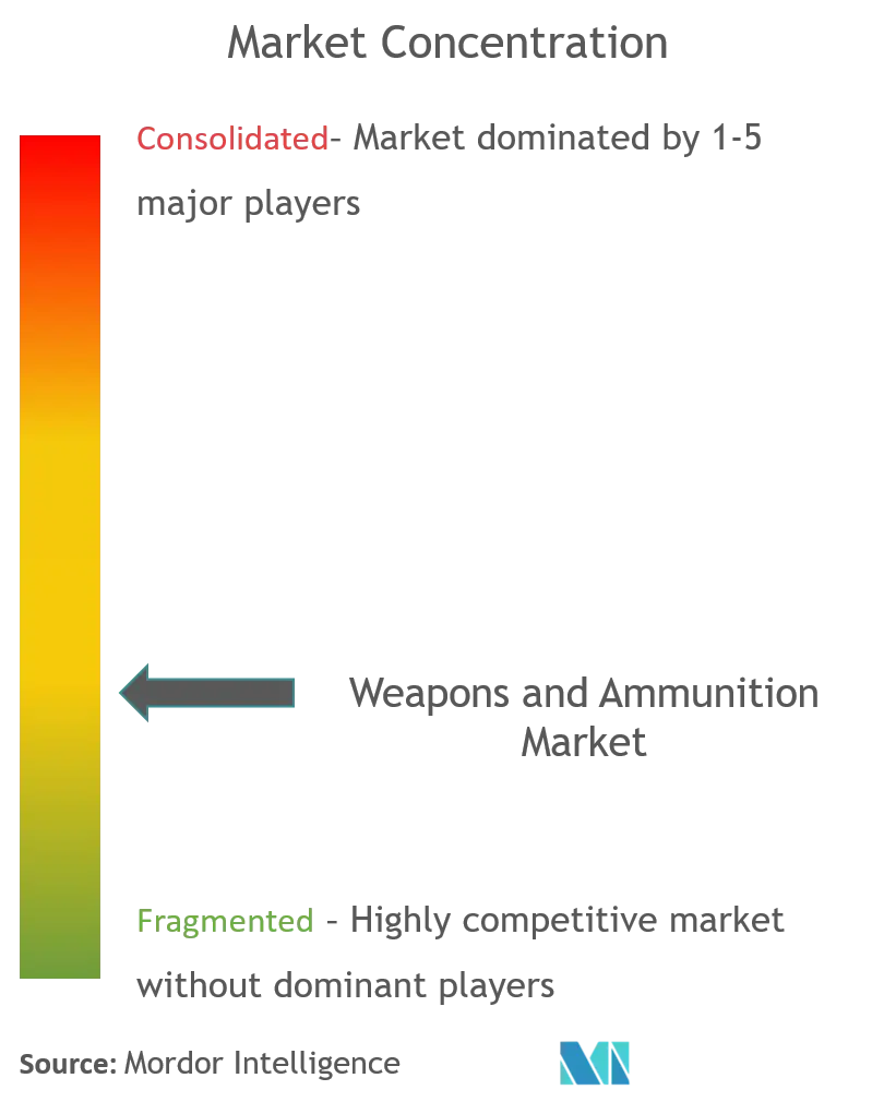 Weapons And Ammunition Market_competitivelandscape.png