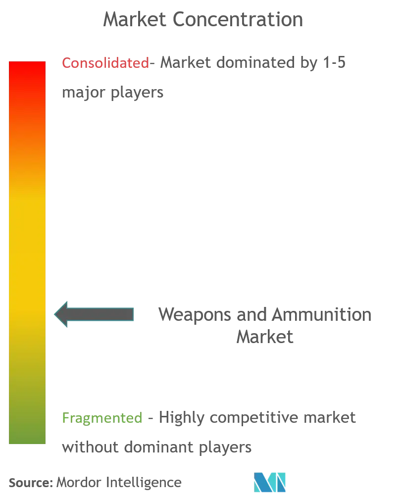 Concentração do mercado de armas e munições