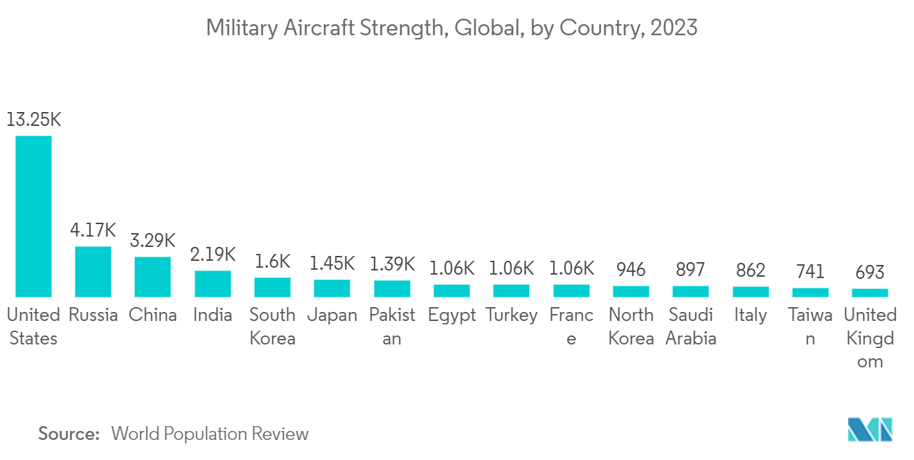Mercado de sistemas de transporte e liberação de armas Força de aeronaves militares, global, por país, 2023