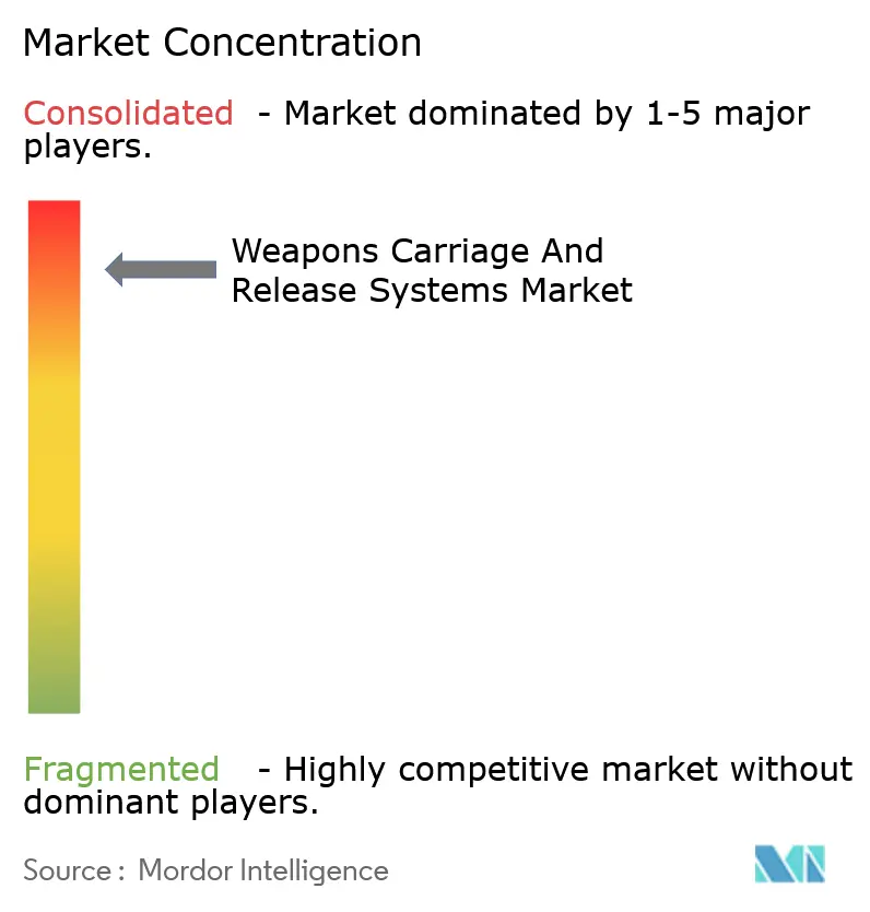 Weapons Carriage And Release Systems Market Concentration