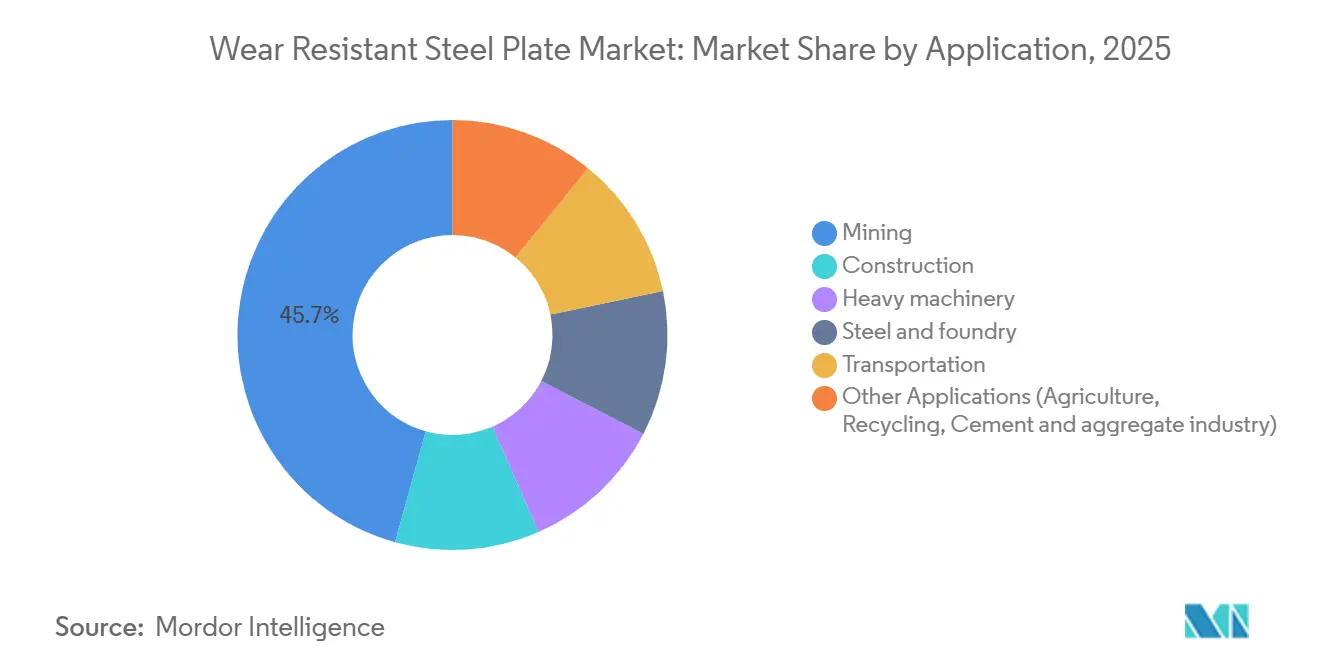Wear Resistant Steel Plate Market: Market Share by Application