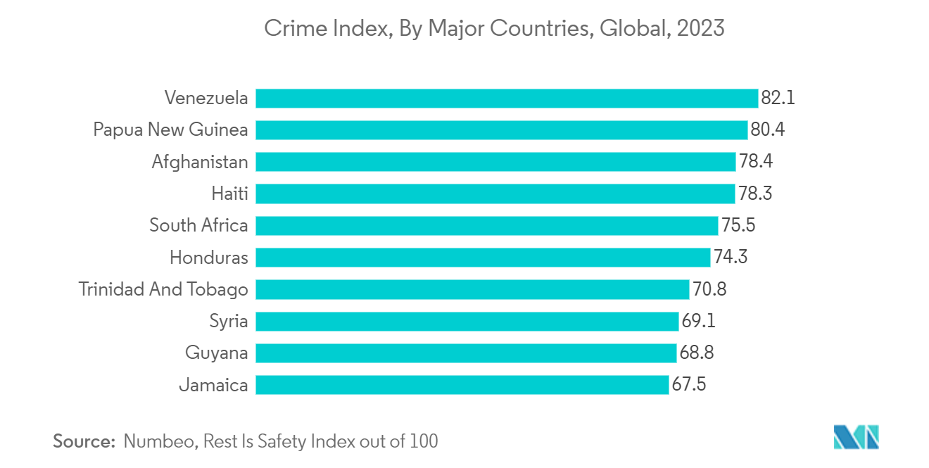 مؤشر جرائم سوق الكاميرات التي يمكن ارتداؤها والتي يتم ارتداؤها على الجسم، حسب الدول الكبرى، 2023