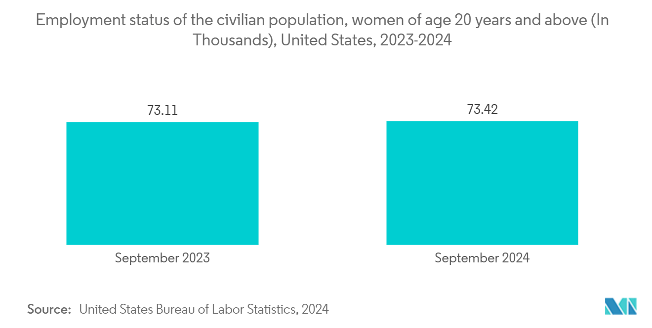 Wearable Breast Pump Market: Employment status of the civilian population, women of age 20 years and above (In Thousands), United States, 2023-2024