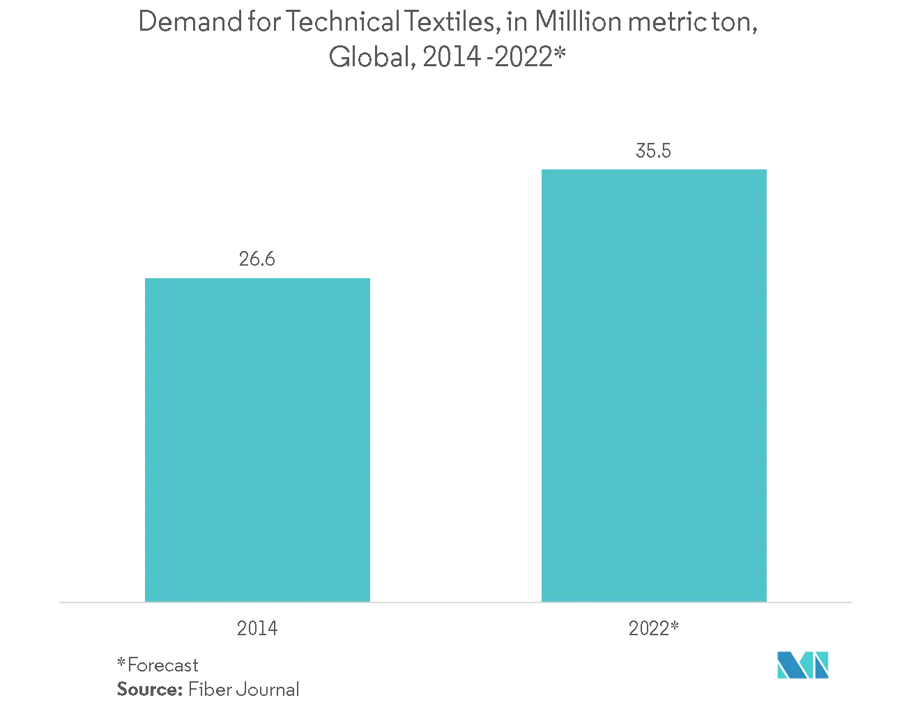 Wearable Computing Devices Market: Demand for Technical Textiles, in Million, metric ton, Global, 2014 - 2022