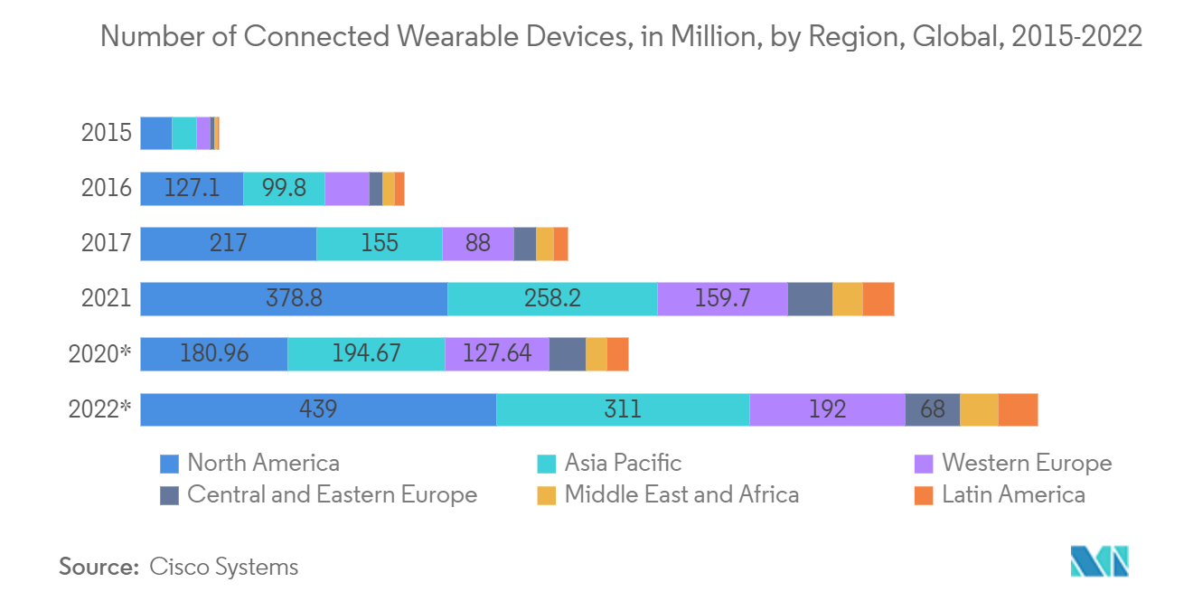 Носимые устройства на спортивном рынке – количество подключенных носимых устройств, в миллионах, по регионам, в мире, 2015–2022 гг.