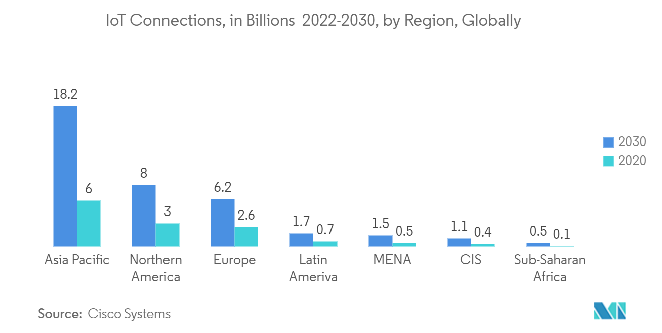 Wearable Devices in Sports Market - IoT Connections, in Billions  2022-2030, by Region, Globally