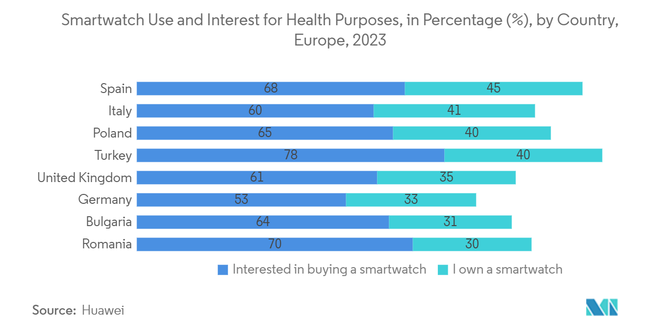 Wearable Electronics Market: Smartwatch Use and Interest for Health Purposes, in Percentage (%), by Country, Europe