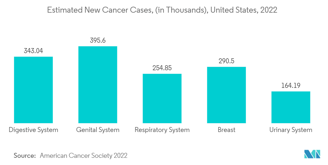 Mercado de inyectores portátiles nuevos casos de cáncer estimados, (en miles), Estados Unidos, 2022