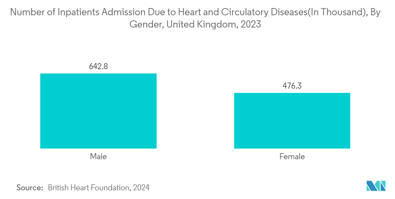Wearable Patch Market: Number of Inpatients Admission Due to Heart and  Circulatory Diseases(In Thousand), By Gender, United Kingdom, 2023