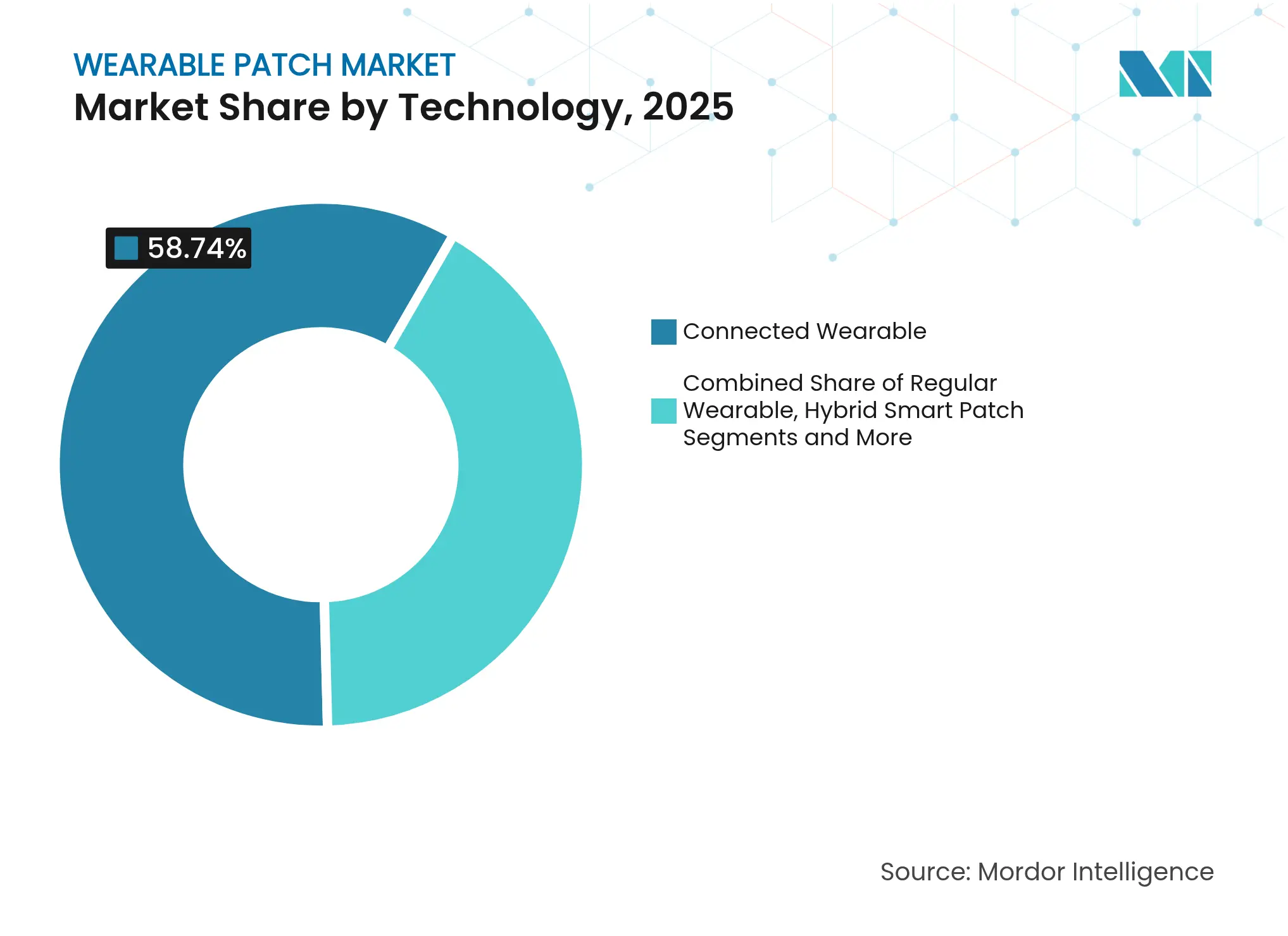 웨어러블 패치 시장: 기술별 시장 점유율, 2025