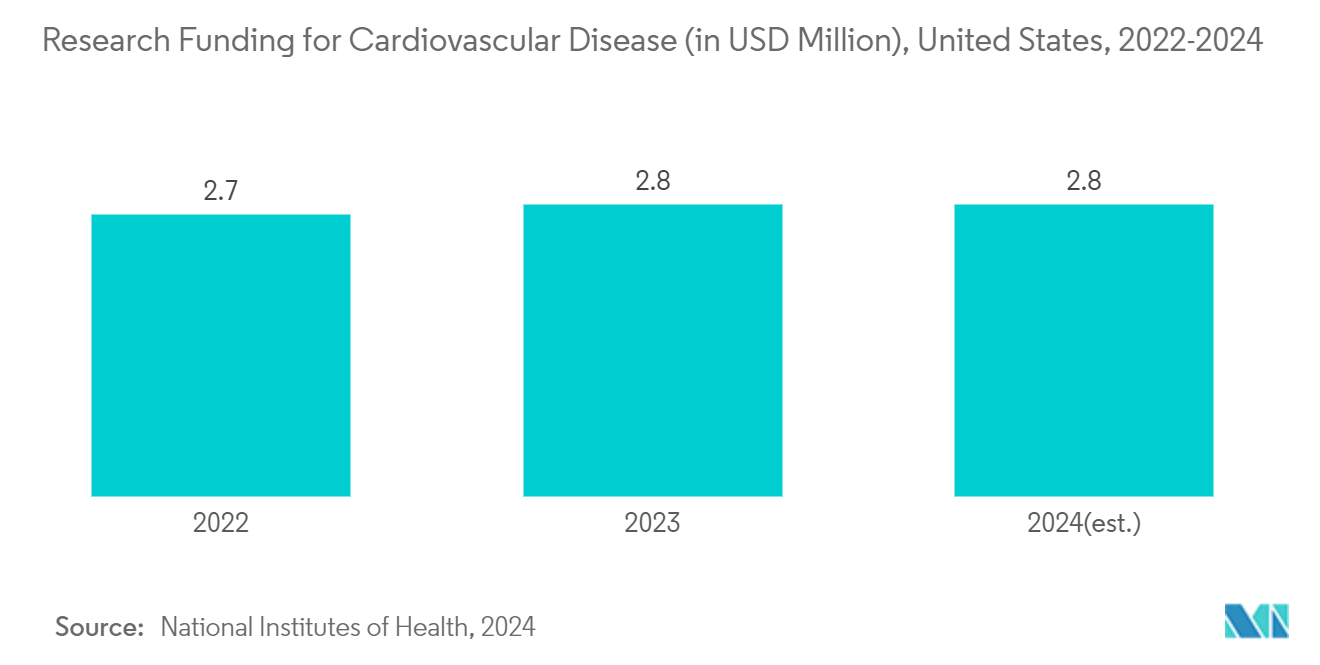 Wearable Patches For Blood Pressure Monitoring Market: Research Funding for Cardiovascular Disease (in USD Million), United States, 2022-2024