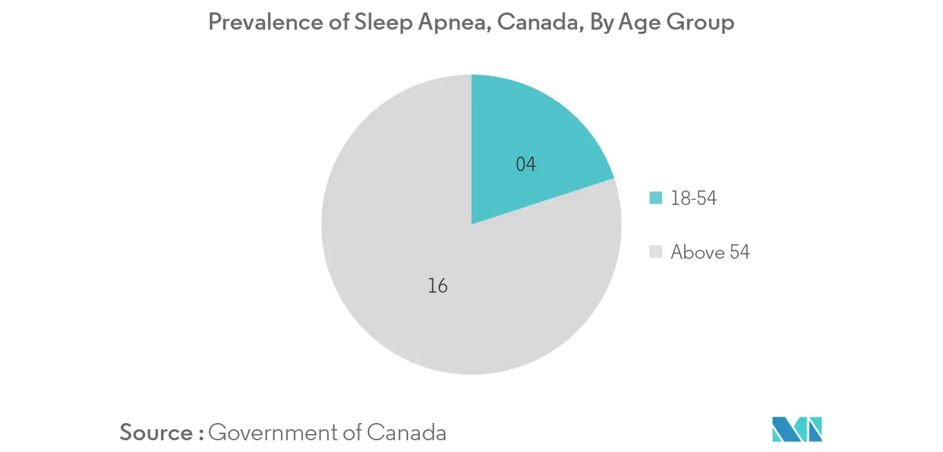 Wearable Sleep Trackers Market