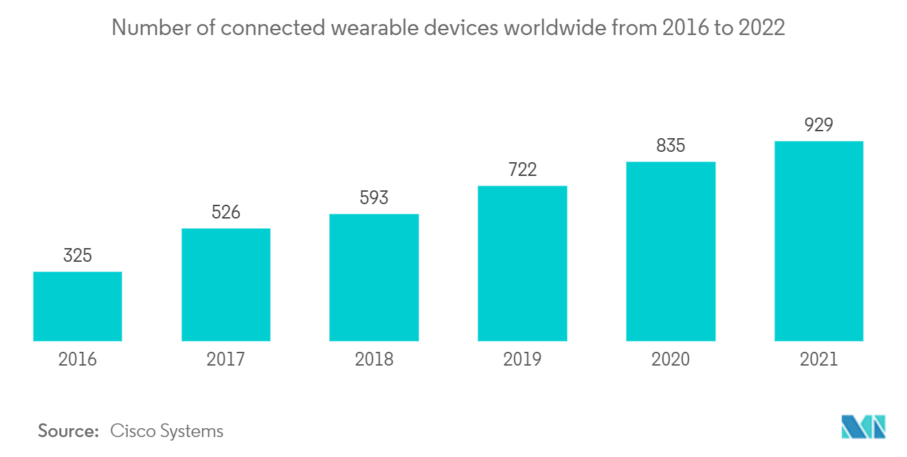 سوق التكنولوجيا القابلة للارتداء عدد الأجهزة القابلة للارتداء المتصلة في جميع أنحاء العالم من عام 2016 إلى عام 2022