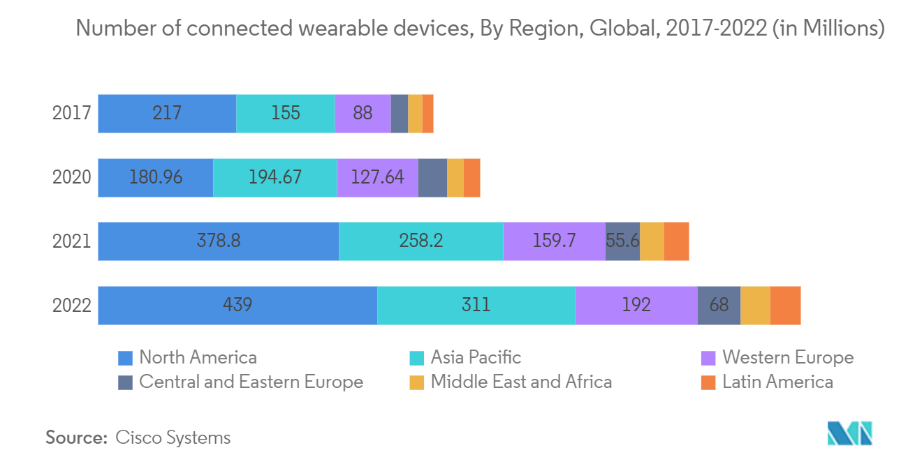 Wearable Technology Market: Number of connected wearable devices worldwide from 2016 to 2022