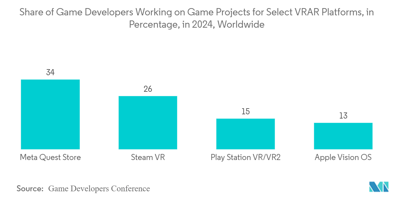 Wearable Technology Market:  Share of Game Developers Working on Game Projects for Select VR/AR Platforms, in Percentage, in 2024, Worldwide