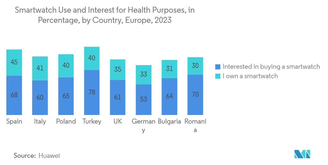 Wearable Technology Market: Smartwatch Use and Interest for Health Purposes, in Percentage, by Country, Europe, 2023