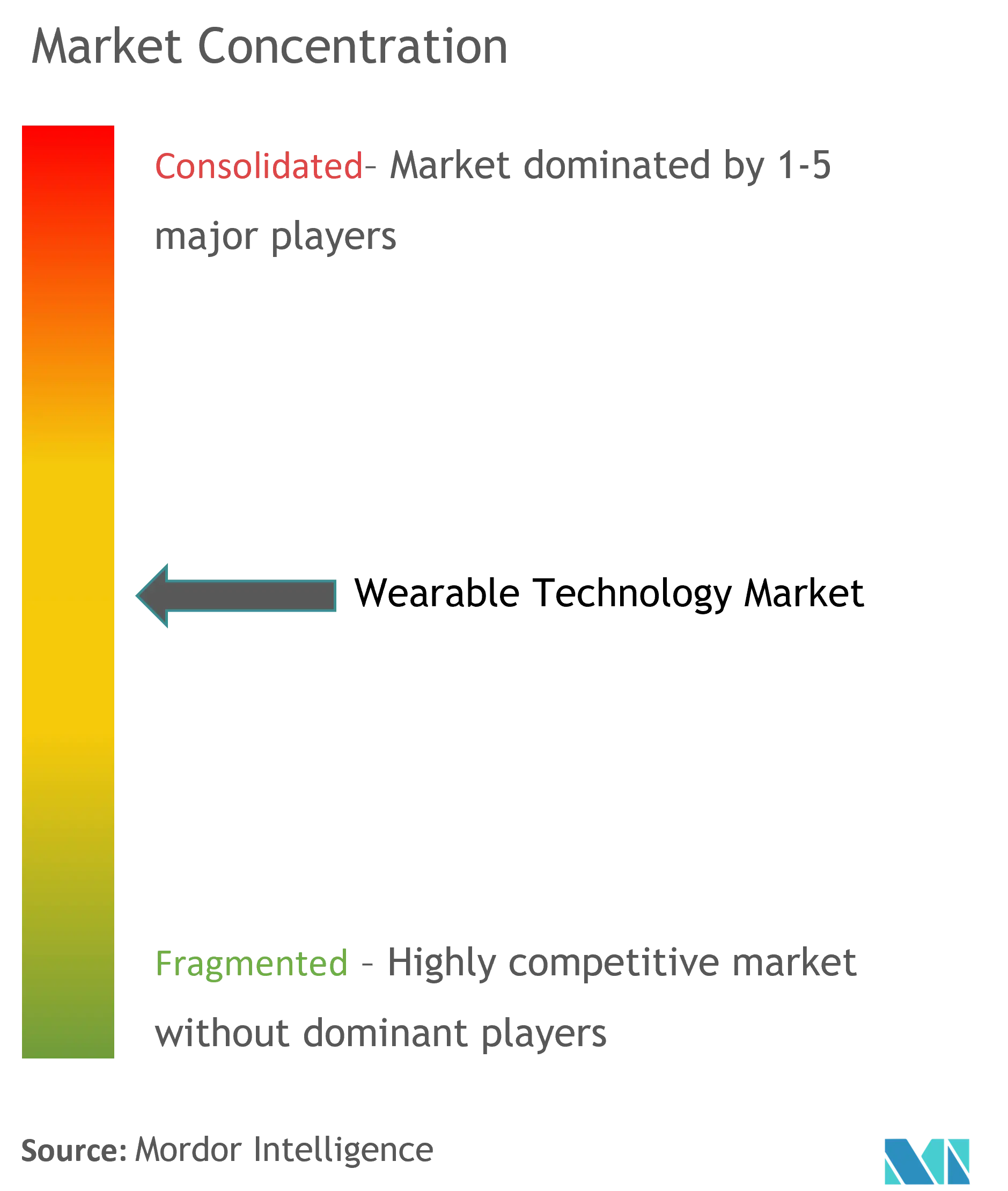 Wearable Technology Market Concentration