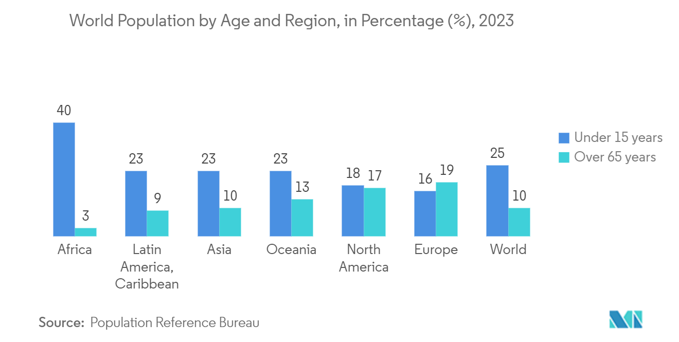 Wearable Temperature Sensors Market : World Population by Age and Region 2023, in Percentage