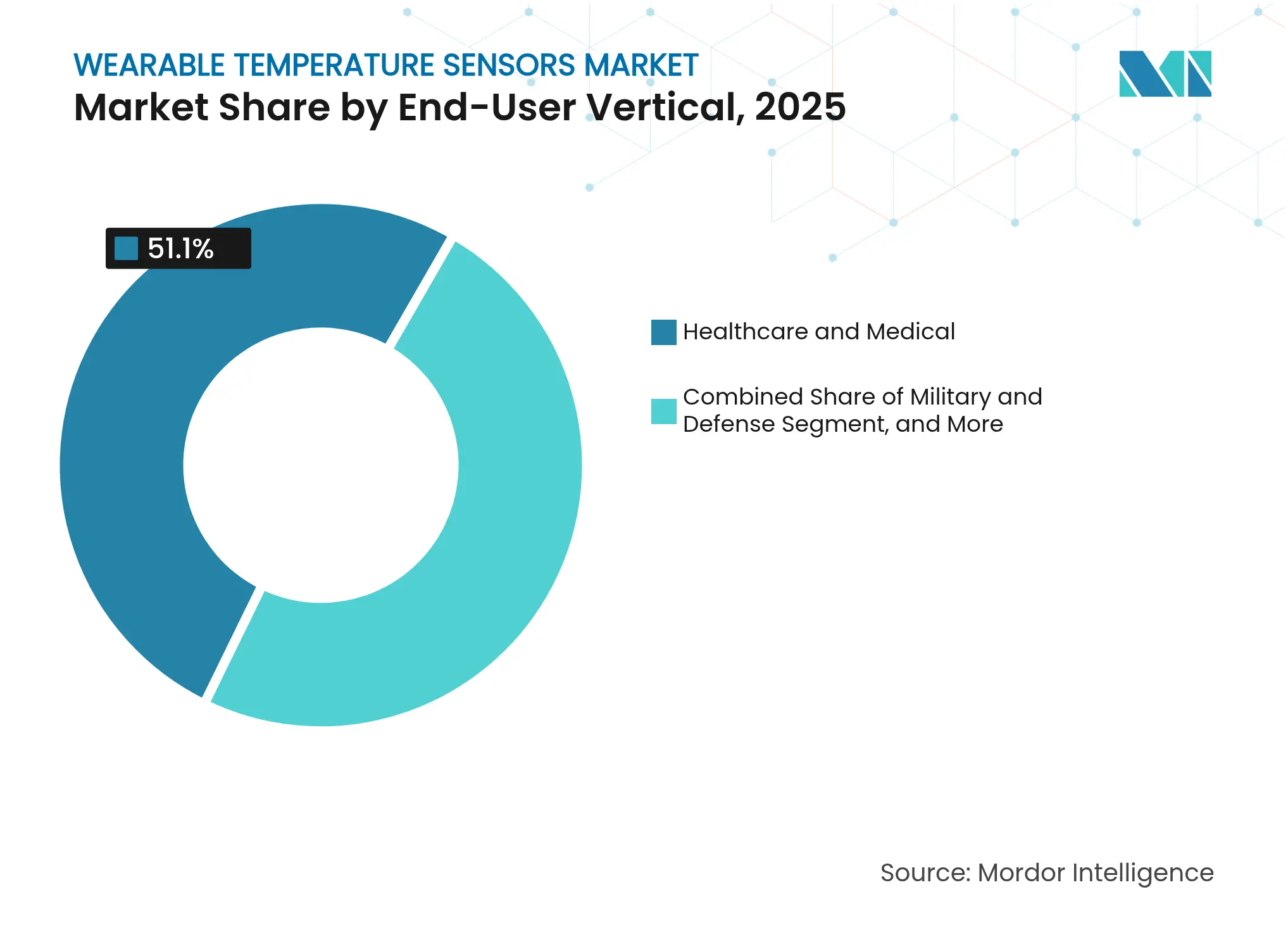 Wearable Temperature Sensors Market: Market Share by End-User Vertical, 2025