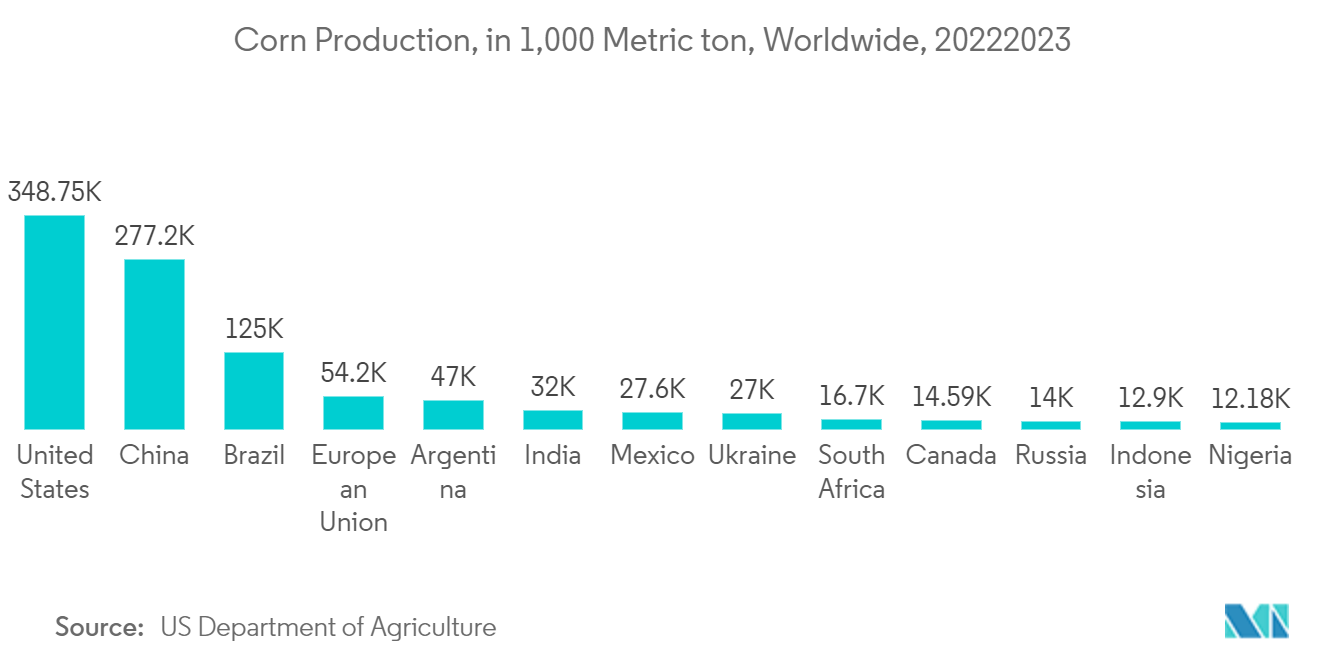 天気予報サービス市場:トウモロコシ生産量:世界(1,000トン)、2022-2023年