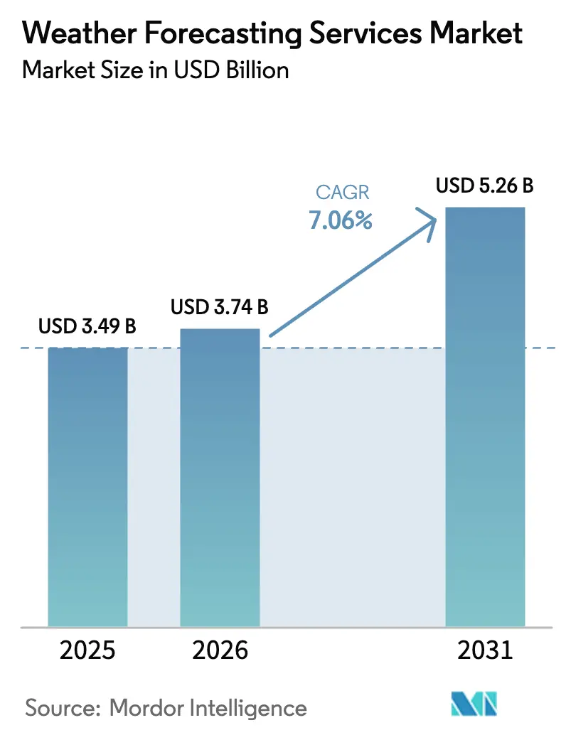 Weather Forecasting Services Market Summary