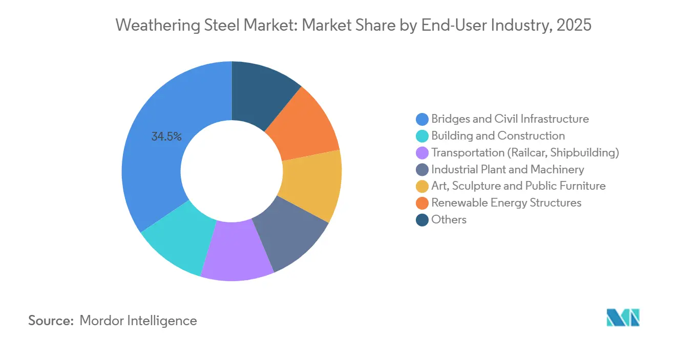 Weathering Steel Market: Market Share by End-User Industry