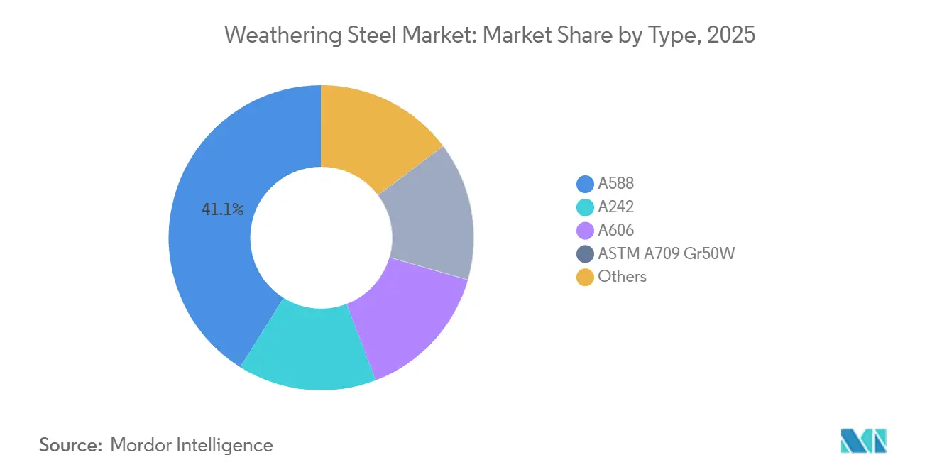 Weathering Steel Market: Market Share by Type