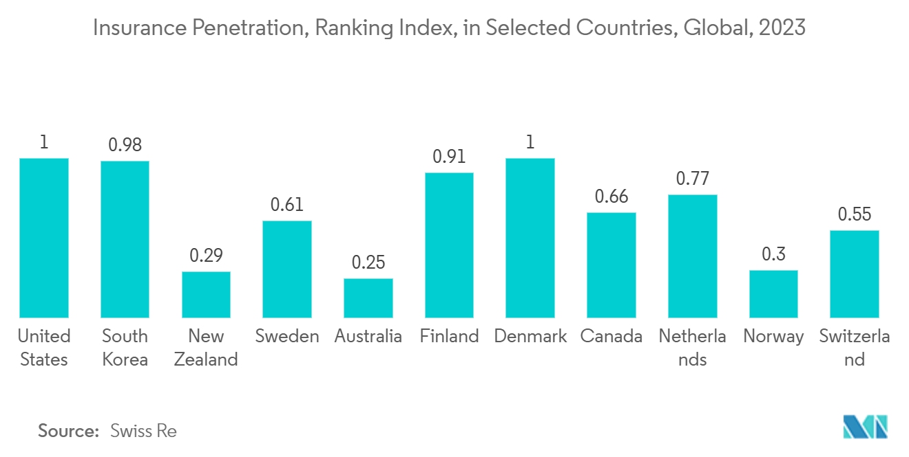 Web 3.0 Blockchain Market: Insurance Penetration, Ranking Index, in Selected Countries, Global, 2023
