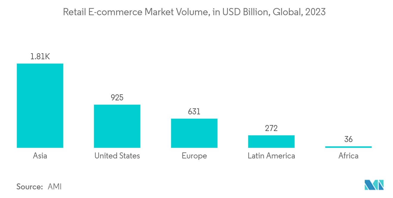 Web Analytics Market In Retail And CPG: Retail E-commerce Market Volume, in USD Billion, Global, 2023