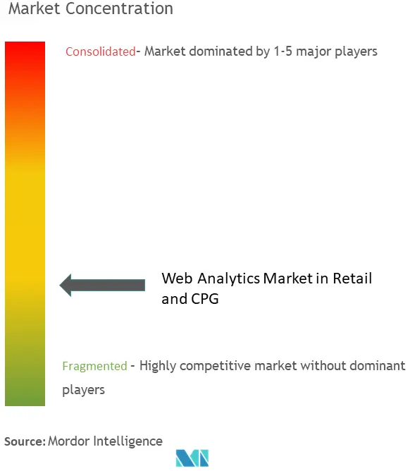 Web Analytics Market In Retail And CPG Concentration