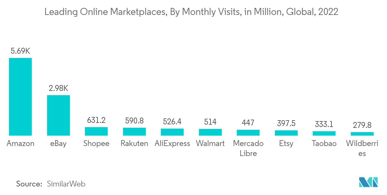 Рынок веб-аналитики — ведущие онлайн-торговые площадки по числу ежемесячных посещений в мире, в миллионах, 2022 г.