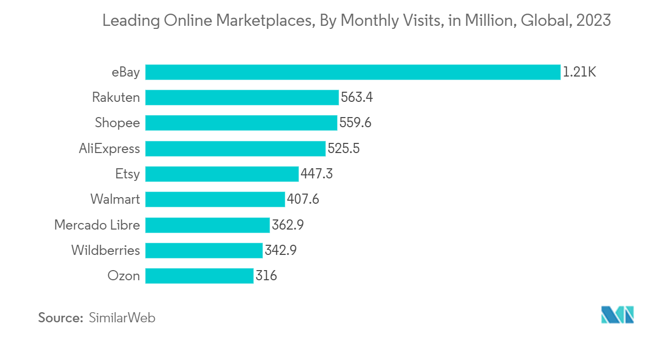 Web Analytics Market - Leading Online Marketplaces, by Monthly Visits, in Million, Global, 2022