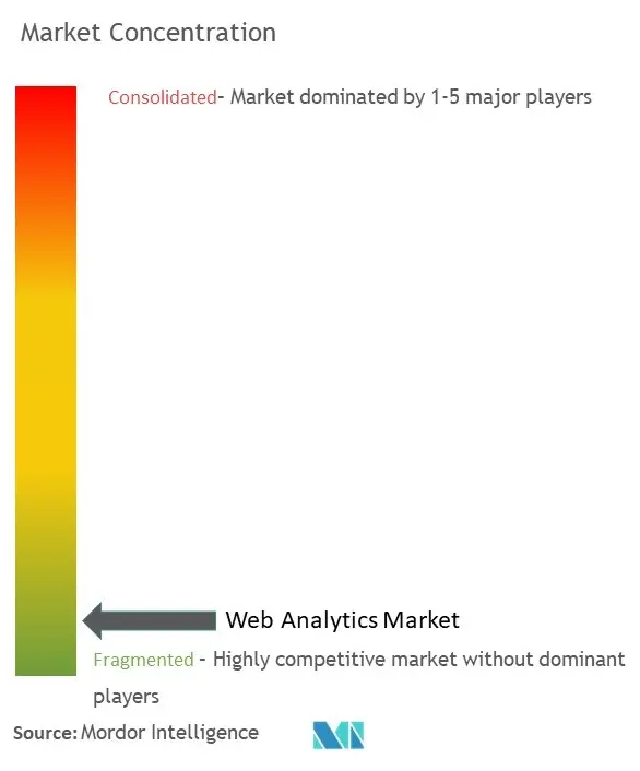 ウェブ解析市場の集中