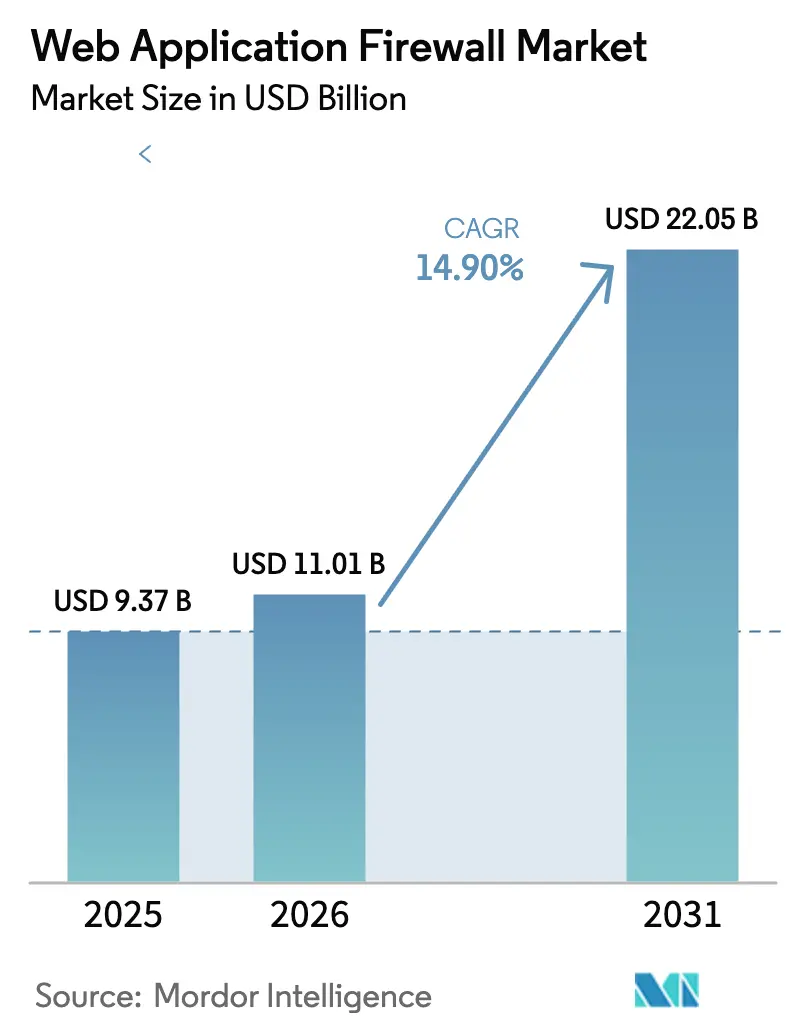 Web Application Firewall Market (2026 - 2031)
