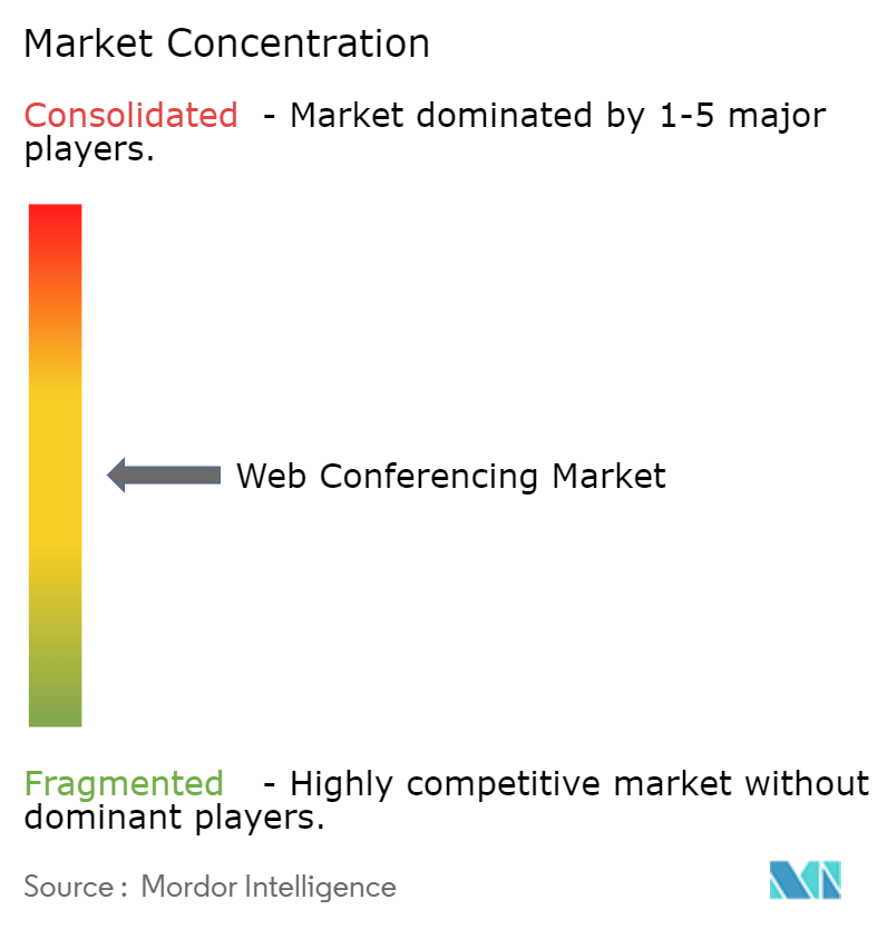 Web Conferencing Market Concentration