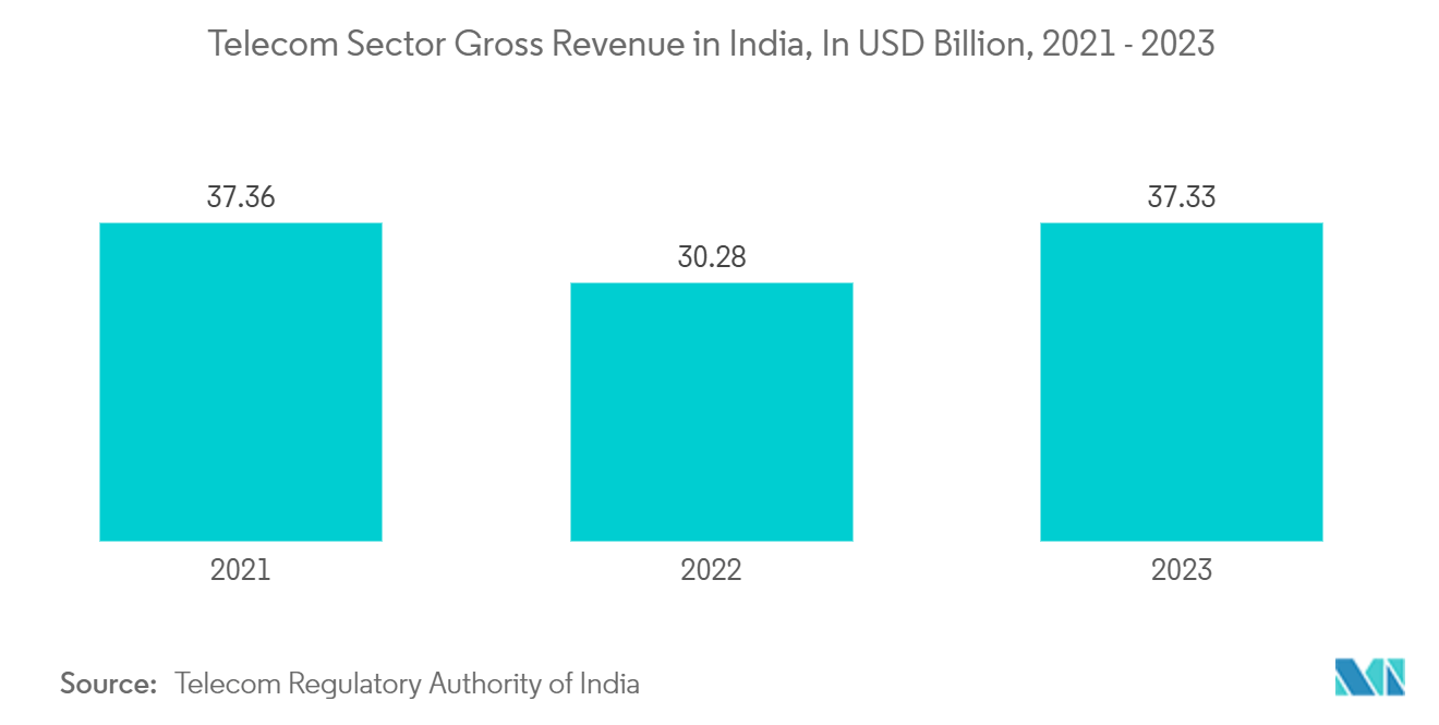 Web Conferencing Market: Telecom Sector Gross Revenue in India, In USD Billion