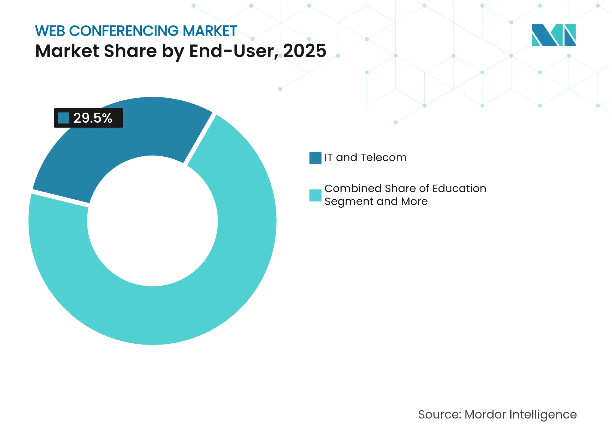 Web Conferencing Market: Market Share by End-User, 2025