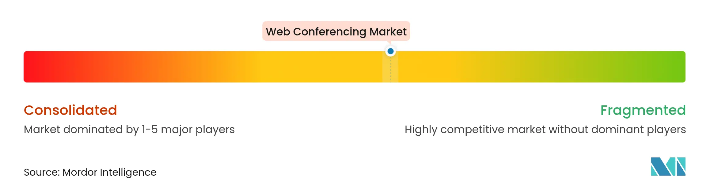 Web Conferencing Market Concentration