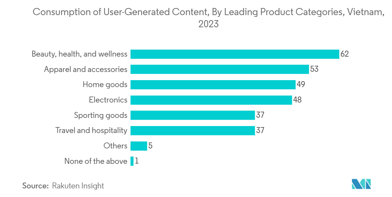 Web Content Management (WCM) Market: Consumption of User-Generated Content, By Leading Product Categories, Vietnam