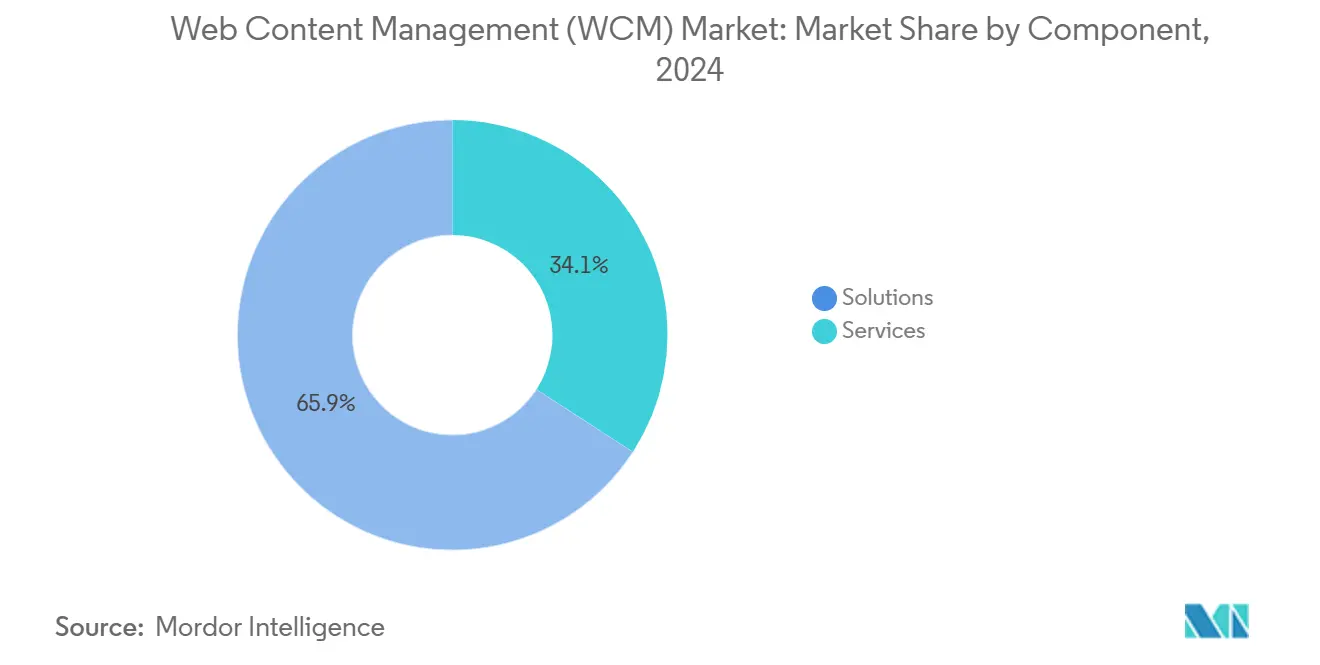 Web Content Management (WCM) Market