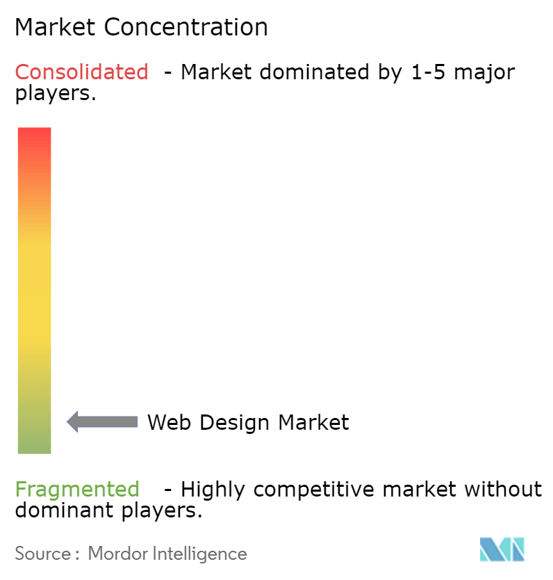 Web Design Market Concentration