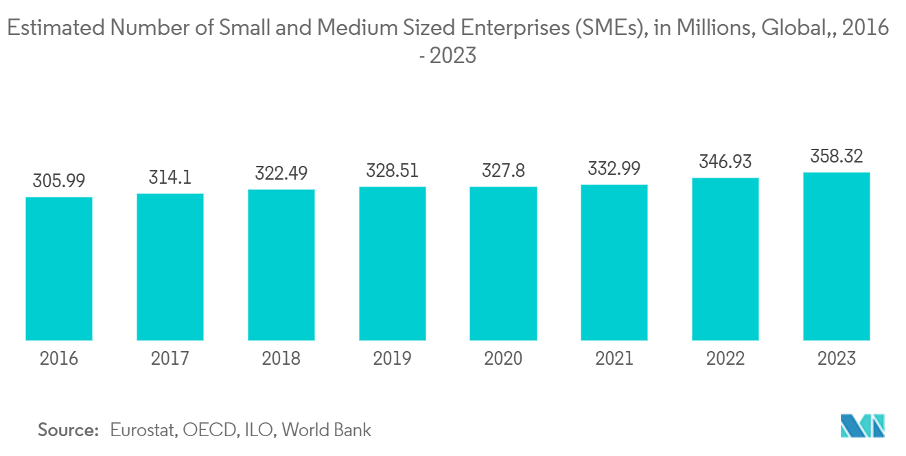 Web Design Market: Estimated Number of Small and Medium Sized Enterprises (SMEs), in Millions, Global,