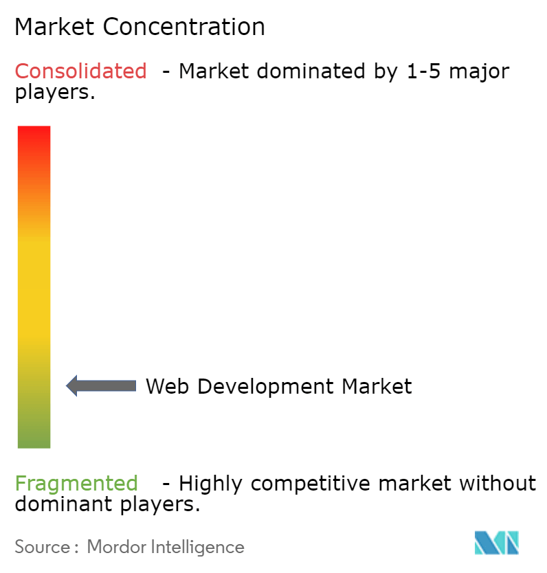 Web Development Market Concentration