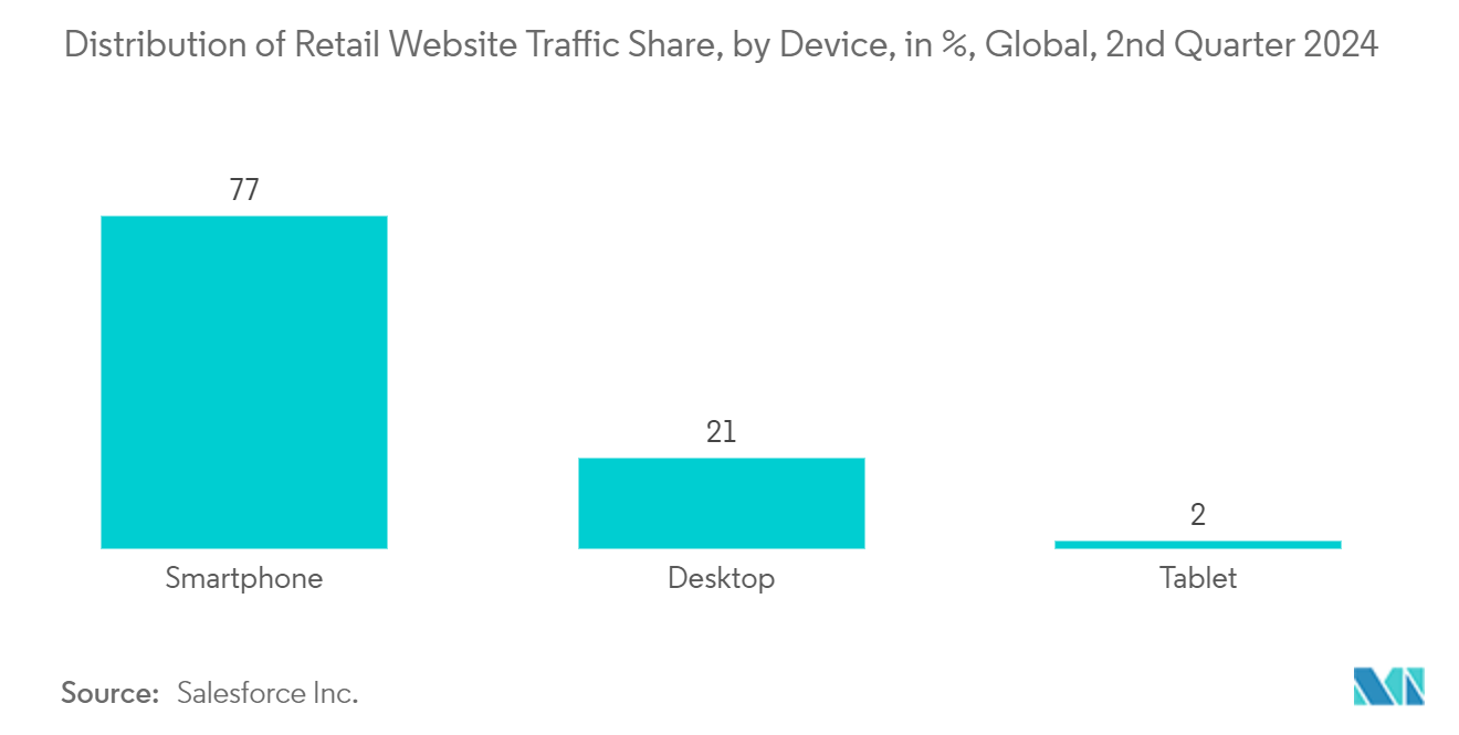 Web Development Market: Distribution of Retail Website Traffic Share, by Device, in %, Global, 2nd Quarter 2024