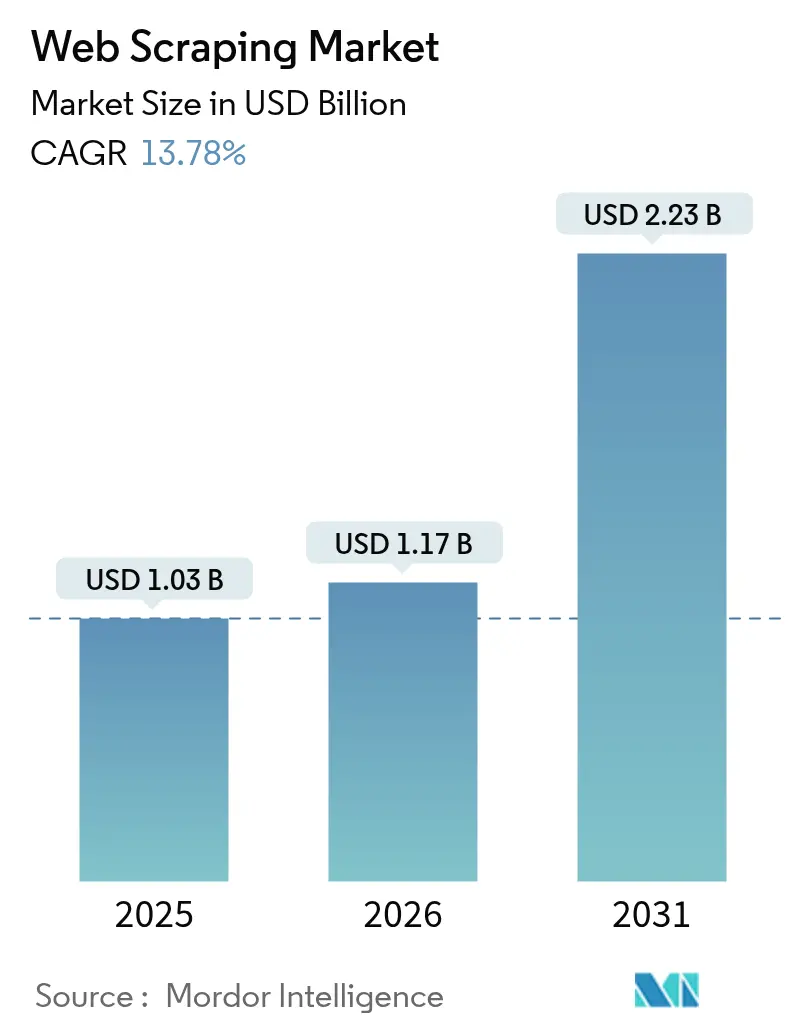 Web Scraping Market (2025 - 2030)