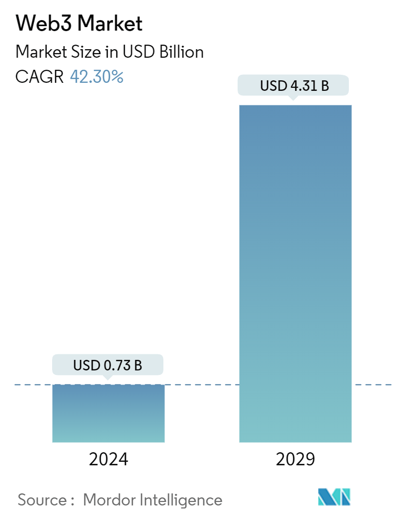 Web3 Market Summary